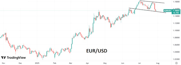 К заседанию ФРС индекс доллара поднялся до месячного максимума